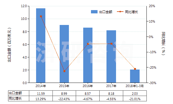 2014-2018年3月中國含一個吩噻嗪環(huán)系的化合物(吩噻嗪環(huán)系不論是否氫化,化合物未經(jīng)進一步稠合的)(HS29343000)出口總額及增速統(tǒng)計